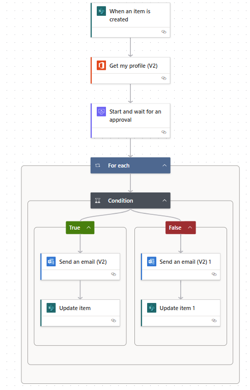usiness process automation workflow diagram showing automated approvals