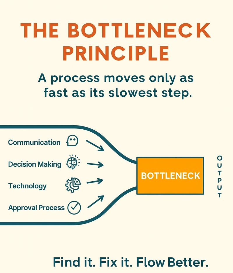 Process improvement cycle showing workflow optimization and bottleneck identification